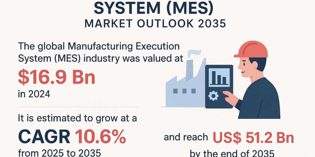 Manufacturing Execution System (MES) Market Set to Triple by 2035 — Driving the Era of Smart Manufacturing
