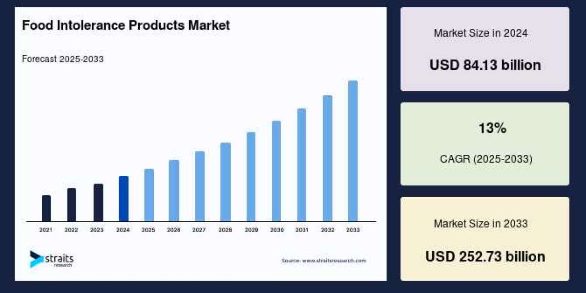 Food Intolerance Products Market: Exploring Significant Growth Drivers in a Dynamic Environment, Forecast by 2033