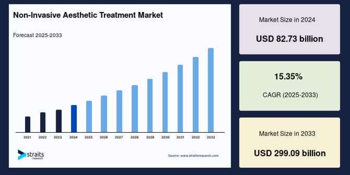 Non-Invasive Aesthetic Treatment Market: The Role of Top Manufacturers in Driving Market Innovation, Forecast by 2033