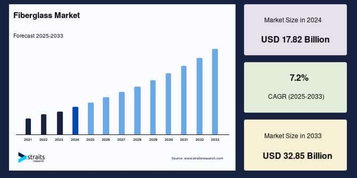 Fiberglass Market Growth, Composite Materials Industry Trends and Forecast to 2033