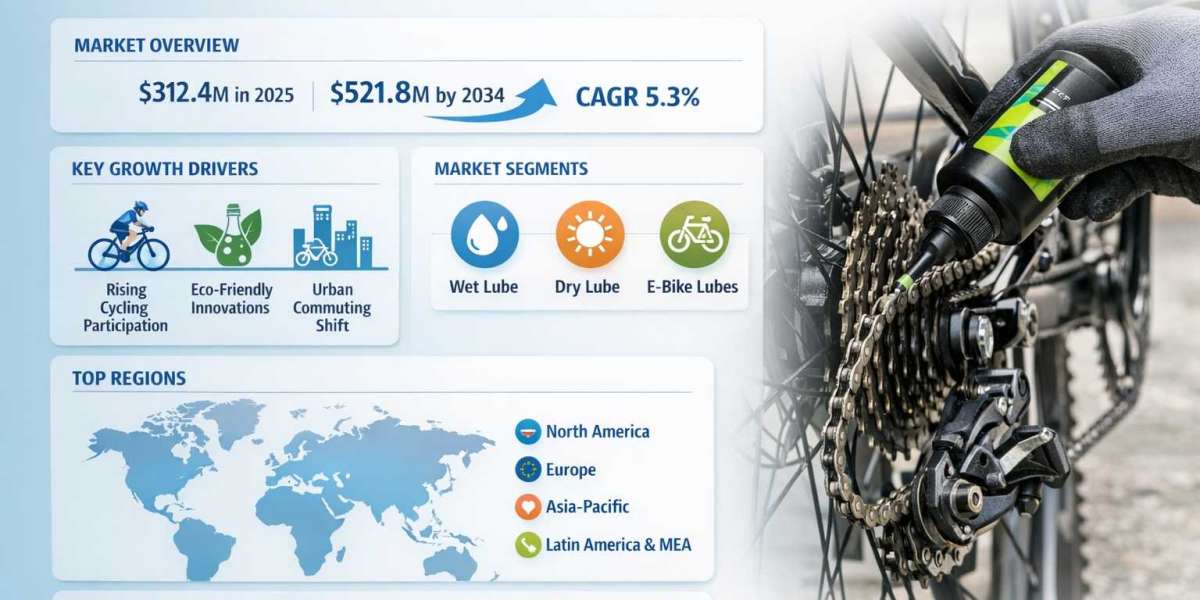 Bike Chain Lube Market Growing at 5.3% CAGR Through 2034